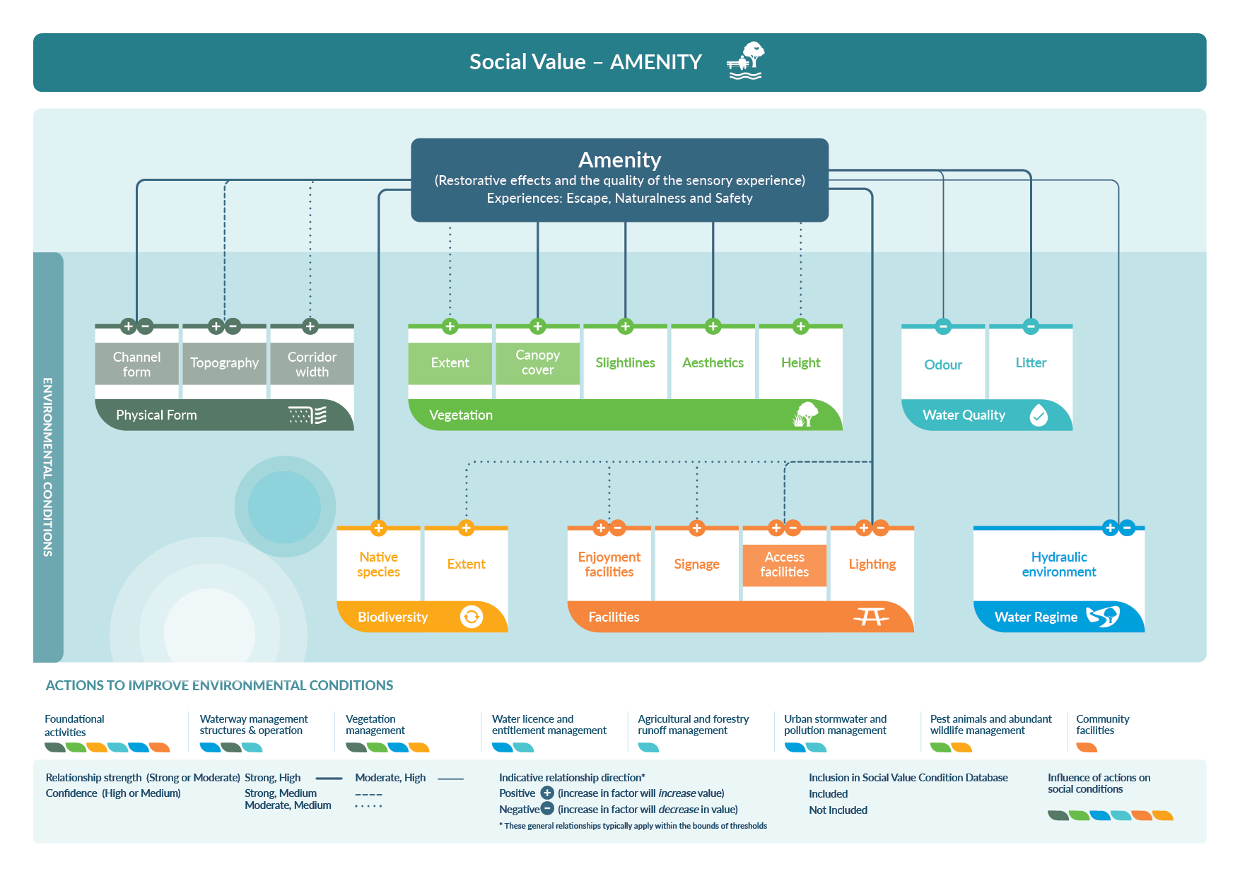 Conceptual diagram of key social value - Amenity