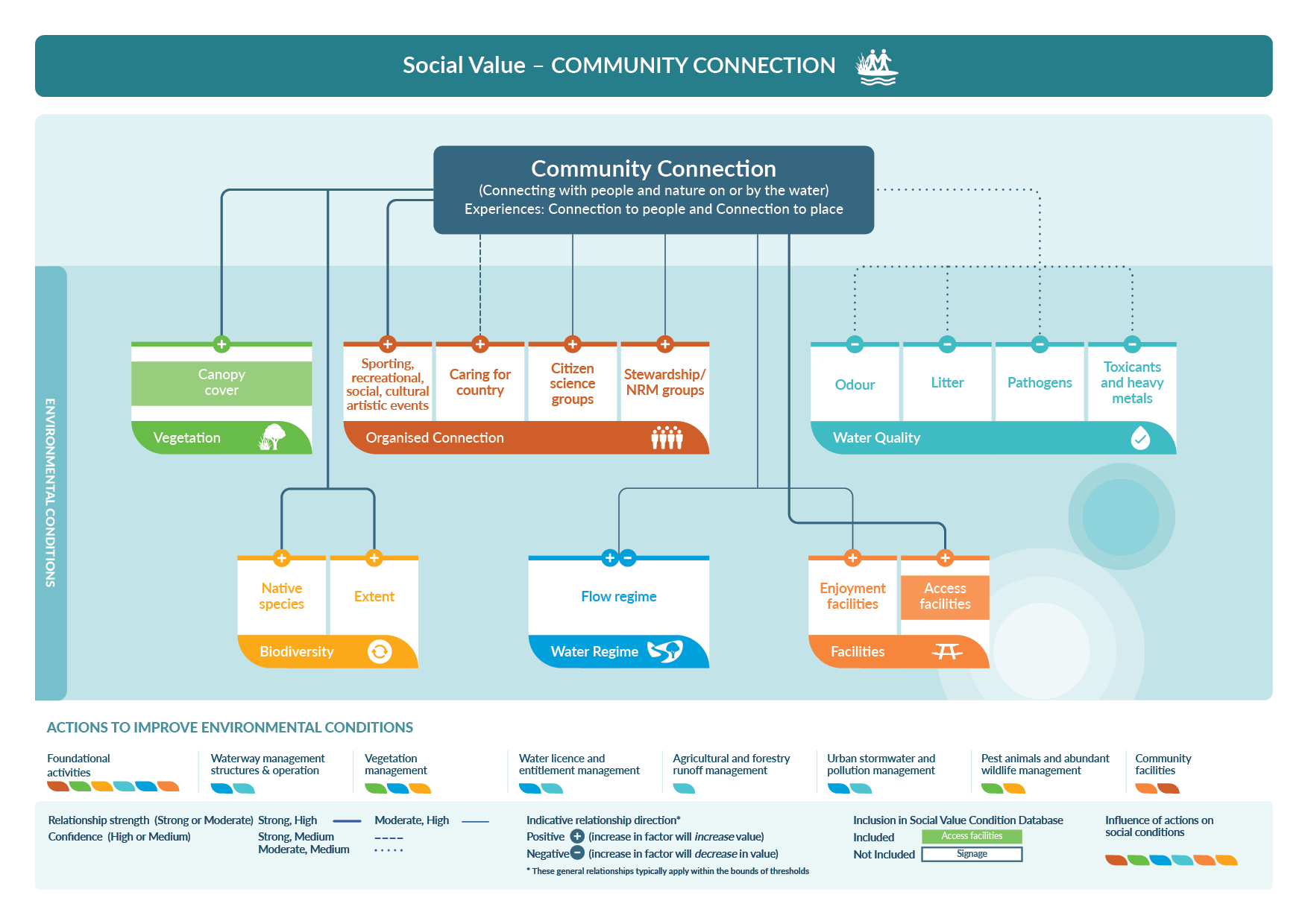 Conceptual diagram of key social value - Community connection