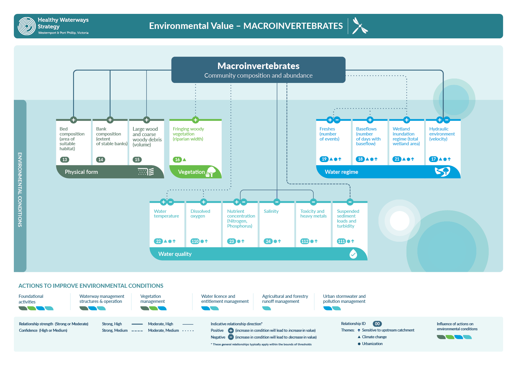 Conceptual diagram of key environmental value - Macroinvertebrates