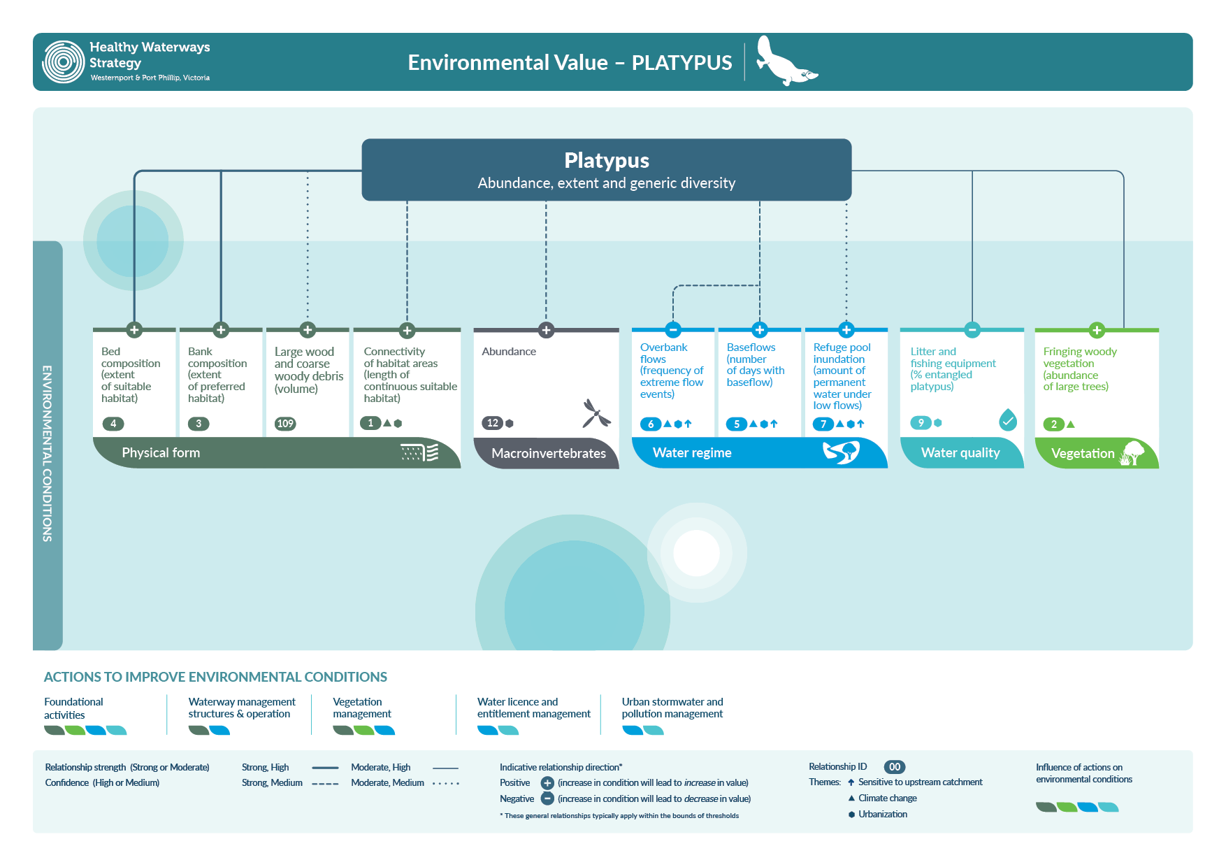 Healthy Waterways Strategy key value conceptual model for Platypus