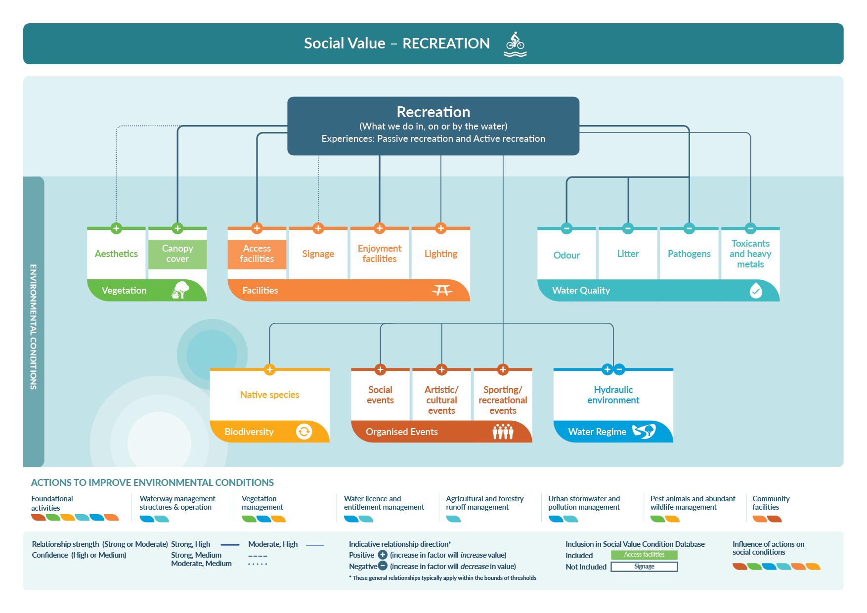 Healthy Waterways Strategy key value conceptual model for Recreation