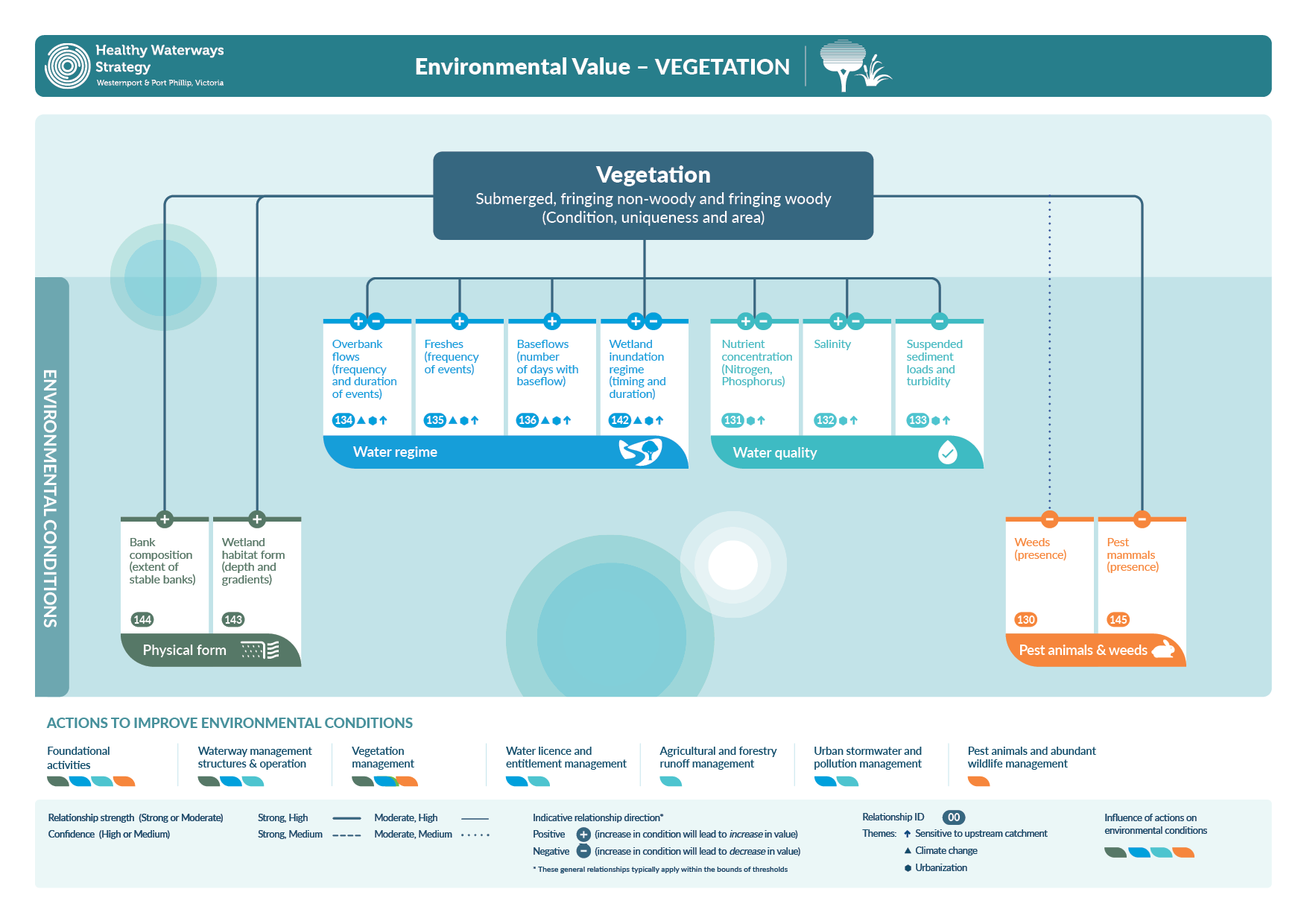 Conceptual diagram of key environmental value - Vegetation